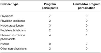 A Qualitative Evaluation of the Pain Management VA-ECHO Program Using the RE-AIM Framework: The Participant's Perspective